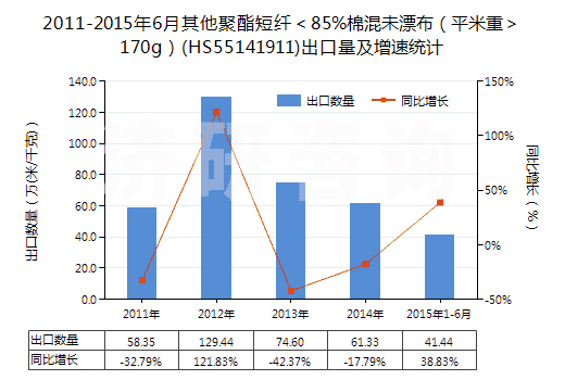 2011-2015年6月其他聚酯短纖<85%棉混未漂布(平米重>170g)(HS55141911)出口量及增速統(tǒng)計(jì) 2011-2015年6月其他聚酯短纖<85%棉混未漂布(平米重>170g)(HS55141911)出口量及增速統(tǒng)計(jì)